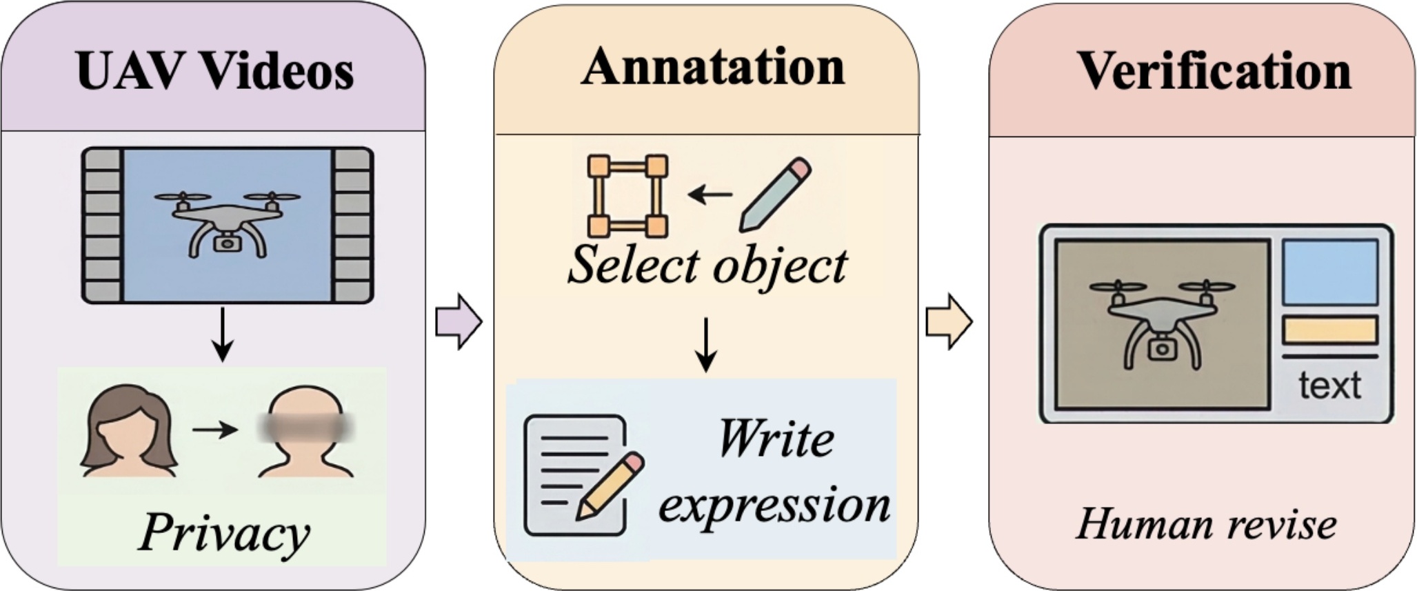 Overview of the annotation pipeline for constructing MoRe-UAV.