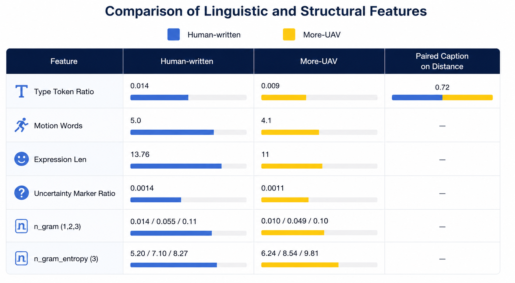 Comparison of linguistic and structural features between the human-written subset and MoRe-UAV expressions.