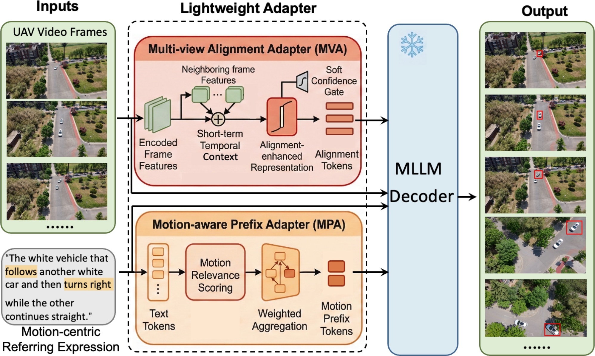 Overview of the proposed UAV video grounding framework.